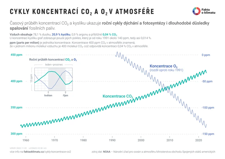 Graf koncentrace CO2 a O2 v atmosféře