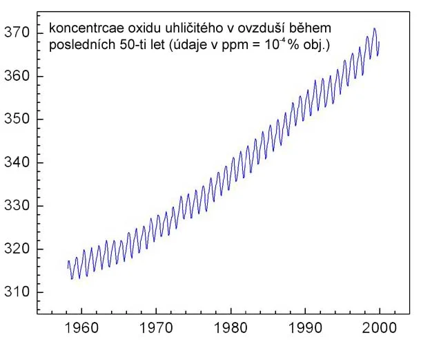 Konzentrace oxidu uhličitého v ovzduší v letech 1960–2000