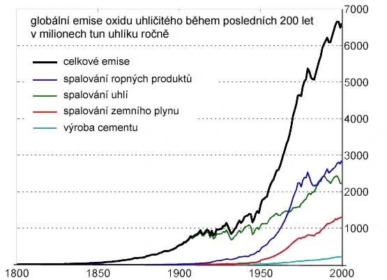Globální emise oxidu uhličitého v letech 1800–2000