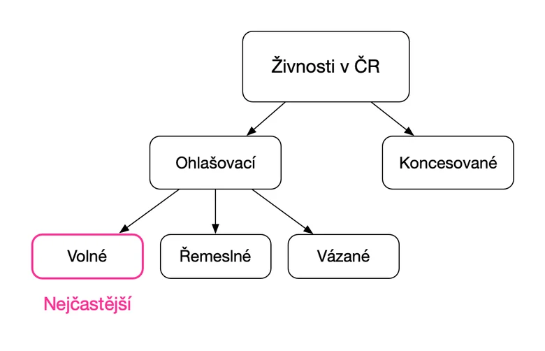 Klasifikace živností v ČR – ohlašované a koncesované