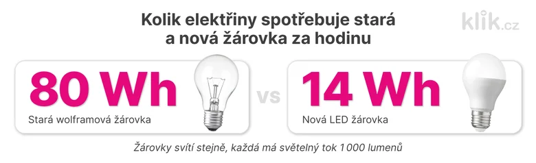 Porovnání spotřeby staré a nové žárovky